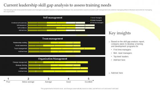 Current Leadership Skill Gap Analysis To Assess Training Top Leadership Skill Development Training