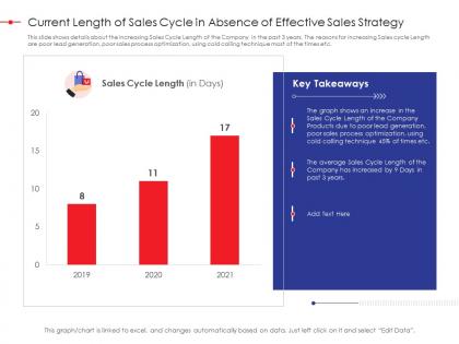 Current length of sales cycle in absence of effective sales strategy effectiveness ppt elements