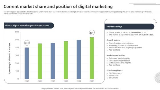 Current Market Share And Position Of Digital Marketing FIO SS