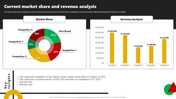 Current Market Share And Revenue Analysis Corporate Leaders Strategy To Attain Market