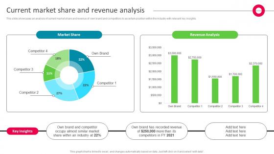 Current Market Share And Revenue Analysis The Ultimate Market Leader Strategy SS