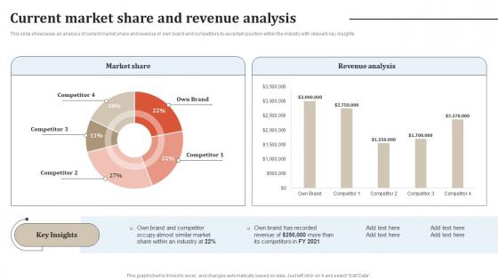 Current Market Share And Staying Ahead Of The Curve A Comprehensive Strategy SS V