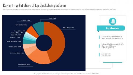 Current Market Share Of Top Blockchain Platforms Comprehensive Evaluation BCT SS