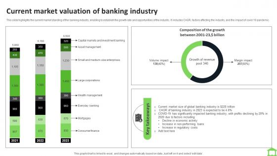 Current Market Valuation Of Banking Industry FIO SS