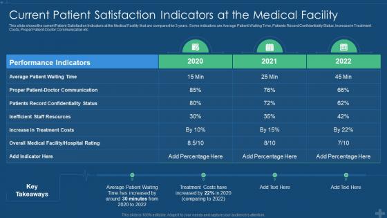 Current patient satisfaction indicators at the medical facility application of patient satisfaction strategies