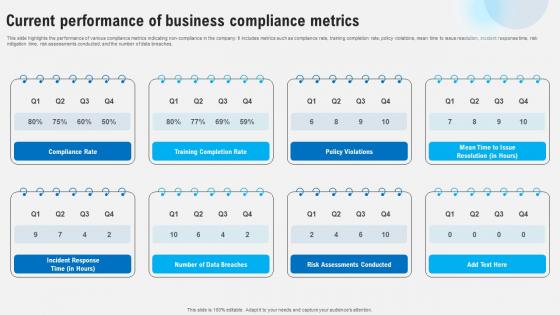 Current Performance Of Business Compliance Metrics Strategies To Comply Strategy SS V