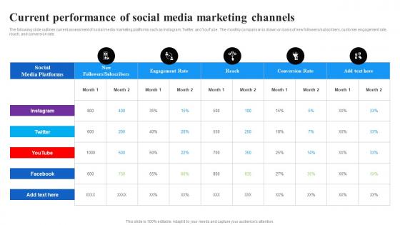 Current Performance Of Social Media Marketing Channels Facebook Advertising Strategy SS V