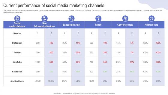 Current Performance Of Social Media Marketing Driving Web Traffic With Effective Facebook Strategy SS V