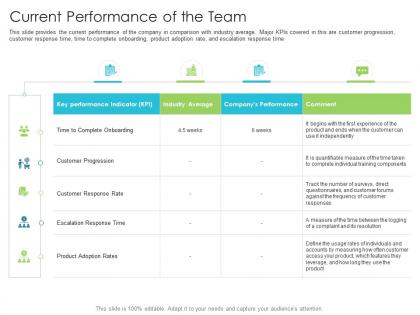 Current performance of the team techniques reduce customer onboarding time