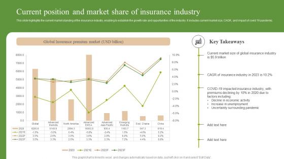 Current Position And Market Share Of Insurance Industry FIO SS