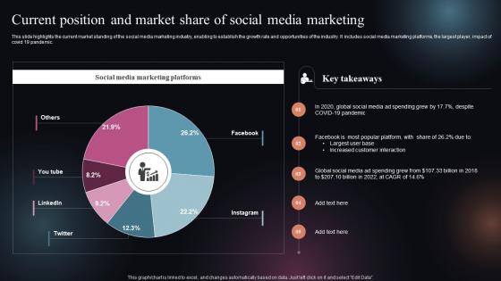 Current Position And Market Share Of Social Media Marketing FIO SS