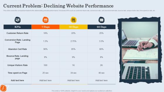 Current Problem Declining Website Performance Customer Retargeting And Personalization