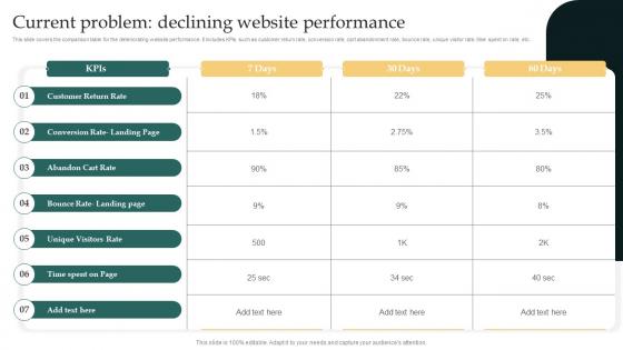 Current Problem Declining Website Performance Remarketing Strategies For Maximizing Sales