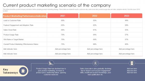 Current Product Marketing Scenario Of The Company Strategic Product Marketing Elements