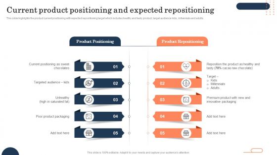 Current Product Positioning And Expected Brand Repositioning Strategy To Meet Current