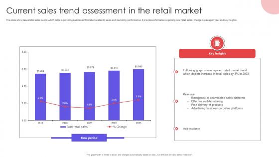 Current Sales Trend Assessment In The Retail Market