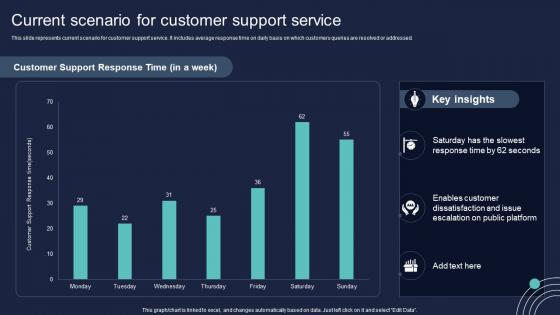 Current Scenario For Customer Support Service Conversion Of Client Services To Enhance