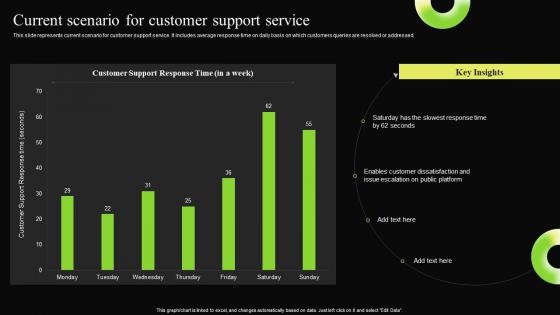 Current Scenario For Customer Support Service Digital Transformation Process For Contact Center