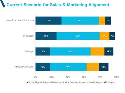 Current scenario for sales and marketing alignment powerpoint slides