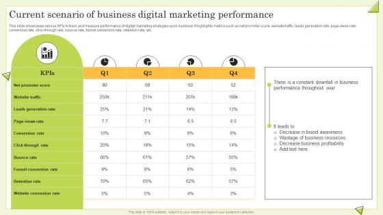 Current Scenario Of Business Digital Marketing Guide To Perform Competitor Analysis For Businesses