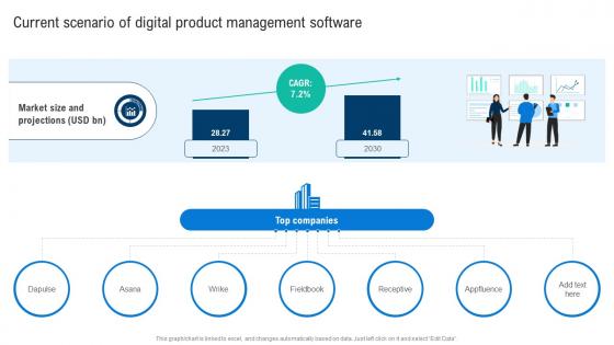 Current Scenario Of Digital Product Management Software Effective Digital Product Management