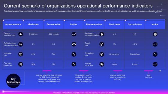 Current Scenario Of Organizations Operational Performance Robotic Process Automation