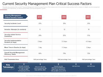 Current security management plan measures ways mitigate security management challenges