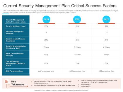 Current security management plan steps set up advanced security management plan ppt slides