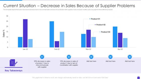 Current Situation Decrease In Sales Because Of Supplier Purchasing Analytics Tools And Techniques