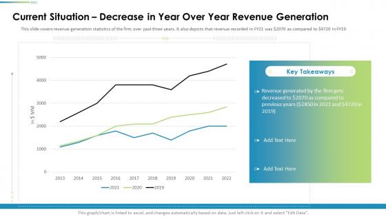 Current Situation Decrease In Year Over Year Revenue Generation Procurement Analysis Ppt Grid