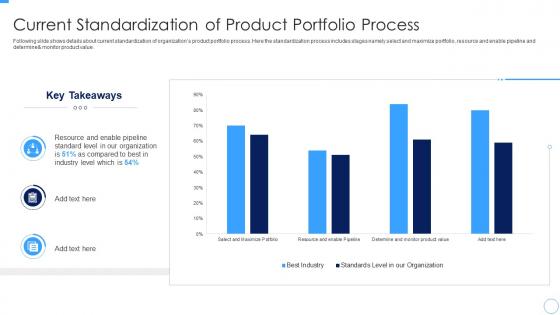 Current Standardization Of Product Portfolio Process Developing Managing Product Portfolio