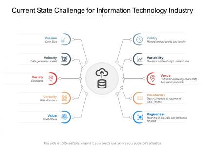 Current state challenge for information technology industry