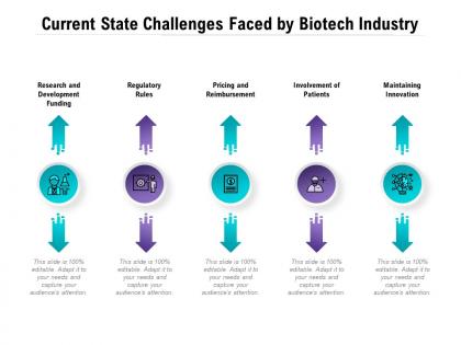 Current state challenges faced by biotech industry