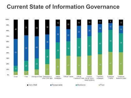 Current state of information governance m3017 ppt powerpoint presentation file tips