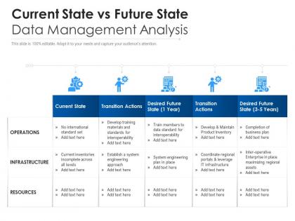 Current state vs future state data management analysis
