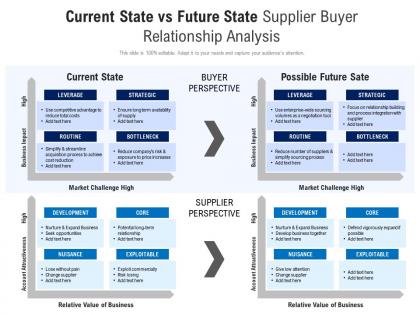 Current state vs future state supplier buyer relationship analysis
