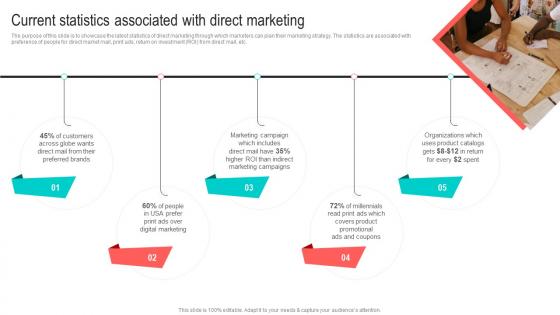 Current Statistics Associated With Direct Best Marketing Strategies For Your D2C Brand MKT SS V