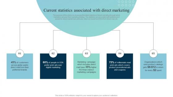 Current Statistics Associated With Leveraging SMS Marketing Strategy For Better MKT SS V