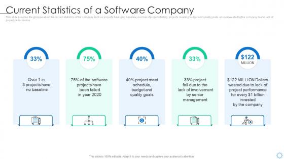 Current statistics of a software company software process improvement