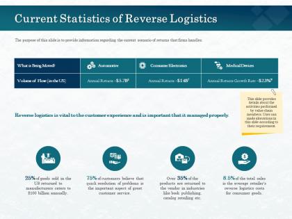 Current statistics of reverse logistics aspect ppt powerpoint presentation styles portfolio