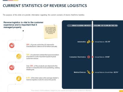 Current statistics of reverse logistics ppt powerpoint presentation styles vector