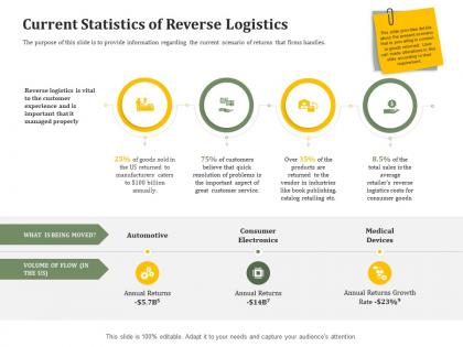 Current statistics of reverse logistics reverse side of logistics management ppt outline ideas