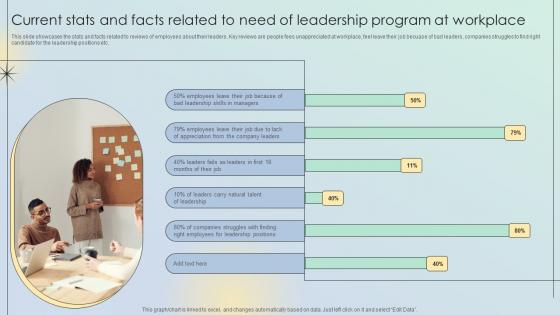 Current Stats And Facts Related To Need Of Leadership Development Program