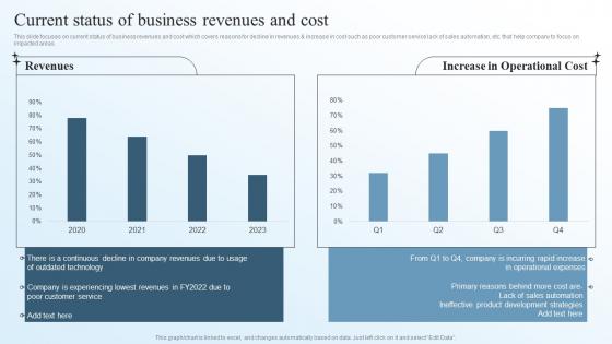 Current Status Of Business Revenues And Cost Business Transformation Management Plan