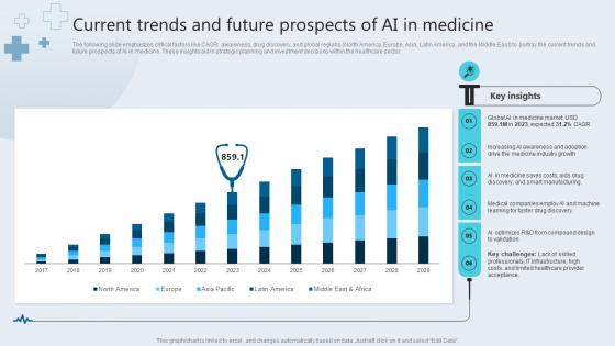 Current Trends And Future Prospects Of AI In Medicine