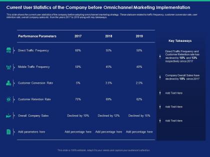 Current user statistics of the company before omnichannel marketing implementation ppt microsoft