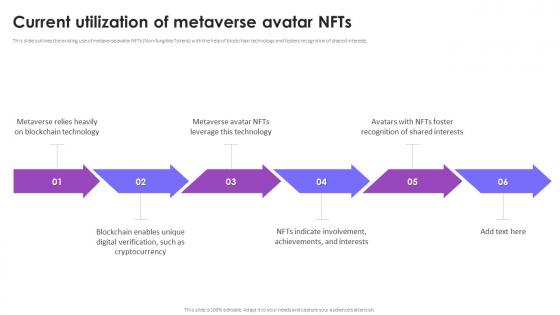 Current Utilization Of Metaverse Avatar Nfts Metaverse Avatars