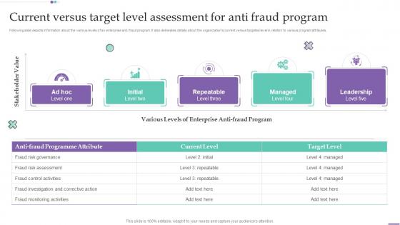 Current Versus Target Level Assessment For Anti Fraud Program Fraud Investigation And Response Playbook
