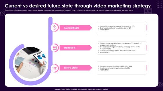 Current Vs Desired Future State Through Video Marketing Strategy