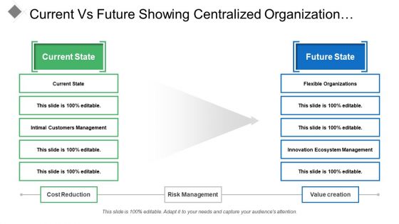 Current vs future showing centralized organization flexible organization